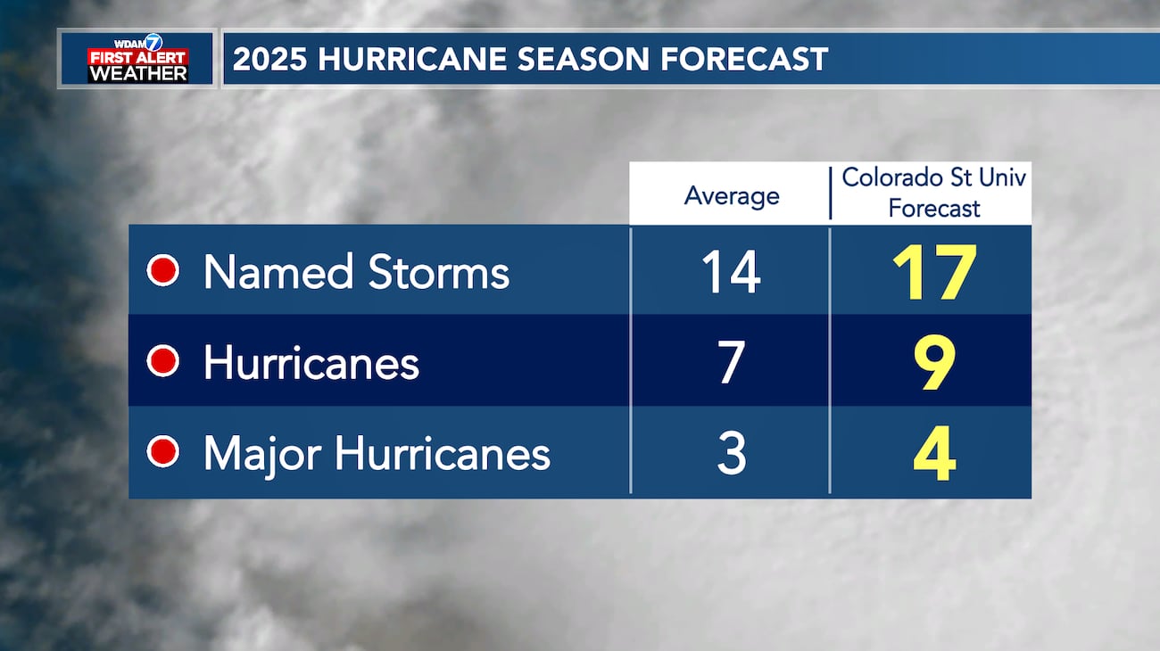 CSU 2025 Hurricane Prediction Forecast Csu 2025 hurricane prediction forecast